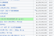 【！？】映画マリオ、興行収入1560億円突破　全映画歴代24位　超覇権へ