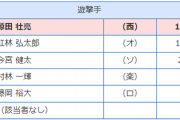 GG賞パショート　源田115票 紅林114票←これ
