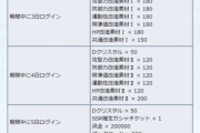 【情報】カムバックログインボーナス開催ｷﾀ━━━━(ﾟ∀ﾟ)━━━━!!