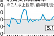 8月の消費支出、5.1％増　3カ月連続で増加、旅行伸びる