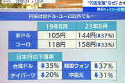 【朗報】日本のGDP12%増加、完全復活へ