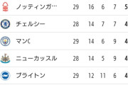 【朗報】三笘薫擁するブライトンがいつの間にかUEFAチャンピオンズリーグ狙える位置に付いてる件ｗｗｗｗｗｗ