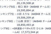 【AKB48】「SHOWROOM選抜」11日目ランキング。1位本田、2位橋本、3位小栗