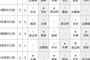 【王将戦 挑決リーグ】豊島将之九段が渡辺明名人に勝利 4勝1敗に