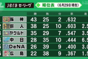 【朗報】DeNA、今季初の勝率4割到達wwww