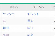 ついにセ・リーグ規定打席3割打者がサンタナ(.317) ひとりに…