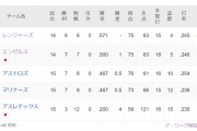 【朗報】エンゼルスさん、好調発進で現在2位ｗｗｗｗｗｗ