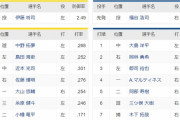 阪神ー中日　スタメン　甲子園球場　2022/6/25