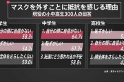 【悲報】Z世代がマスクを脱ぎたがらない理由がコチラｗｗｗｗｗｗもう終わりだよこの国