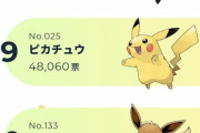【FEH】ポケモン総選挙一位に輝いたのはゲッコウガ！ピカチュウ人気ないんだな