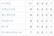 現時点でのセリエAの順位表が凄いことに！？www