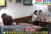 【コロナ】飲食店の来店客数　半年ぶり前年の6割超まで回復