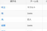 3番佐野(セOPS4位) 4番牧(セOPS2位) 5番宮﨑(セOPS5位)