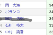 ロッテ、現時点で6人の30代が退団確定