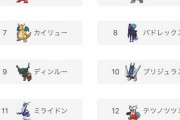 【ポケモンSV】ランドロスさん、禁伝環境で順位を上げる。もうポケモン界の主人公かこれ