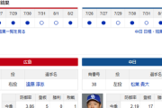 【ドラゴンズ実況】 8/3 中日 vs 広島（マツダ）18:00~　先発：松葉 【中継:Jスポ1】