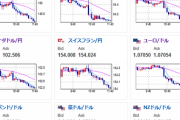【為替相場】日本の三者会合以降ドル円は上値が重く１３９円台後半に　日経平均も３万１０００円割れ