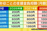 【朗報】岸田総理　国の予測より１４年早い圧倒的なペースで少子化を達成