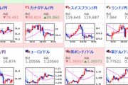 【為替相場】市場予想を下回る経済指標でのドル売りは落ち着き１ドル１０９．１円台　株価指数はまちまちな動き