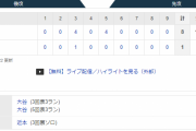 強化試合 T 1-8 J [3/6]　阪神　大谷にボコられた…才木が富田が3ラン被弾、近本意地の今春実戦1号も