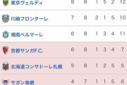 【悲報】川崎フロンターレさん、めちゃくちゃ弱くなってしまう…