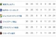 【悲報】そんなことよりJ2の順位表見てよｗｗｗｗｗｗｗｗｗｗｗ