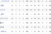 【日ハム9位】オープン戦順位表(3/21最終)