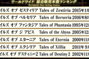 【ん報】テイルズ公式、売り上げランキングを発表するｗｗｗｗｗ