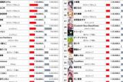 【画像】VTuber登録数ランキング、謎の配信者がトップ3に入るｗｗｗｗ