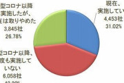 【日本企業】テレワーク、26.7％が「実施したけどやめた」