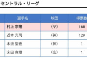 近本光司(25).271 9本42打点OPS.689 ←129票 村上宗隆(19).231 36本96打点OPS.814 ←168票