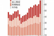 【朗報】日本の2022年度の税収､過去最高更新へ 70兆円超えそう