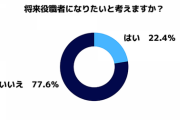 「俺たち出世したくない族！」…20代でなんと77%にまで到達【東晶貿易調べ】