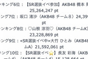 【速報】7/31 AKB48「SHOWROOM選抜」13日目ランキング発表！小栗有以2位に浮上 橋本は6位まで下落