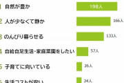 田舎で暮らしたい「理由」　3位「のんびり暮らせる」、2位「人が少なくて静か」を上回った1位は？　男女10～60代500人の本音＆条件も