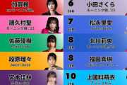 ハロプロ楽曲大賞2023推しメン部門1位は加賀楓 ｷﾀ━━━━(゜∀゜)━━━━!!