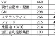 中国のEVメーカー、生き残るのはBYDと上海汽車グループだけ