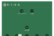 ◆Ｊ小ネタ◆二人退場したジュビロ磐田後半３６分のフォメ図がおかしなことになっていると話題に！