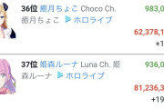 【ホロライブ】次の登録100万達成は誰になるんだろう