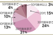 20代女子に聞いた「何歳まで恋愛対象？」