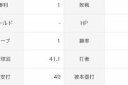 吉田輝く星(22) 防御率5.88 26試合 1勝 5敗 41.1回 奪三振率6.53 被打率.295 WHIP1.65