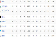 DeNA オープン戦チーム打率.206で12位 防御率は2.51で5位