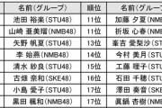 「第4回 #AKB48歌唱力No1決定戦」予選1日目の結果がこちら！