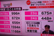 さすがアメリカ兄さん。もう背中が見えないや。感染者500人。一瞬で日本を抜き去る。