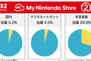 【悲報】Switch2、公式抽選の当選率が5%まで落ちる。需要を満たすとは何だったのか