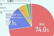 車の購入、支払いは「現金」「ローン」　どっちが多い？　[1/11]