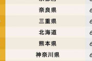 【画像】都道府県「生活満足度」ランキングがヤバいｗｗｗｗｗ