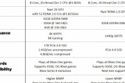 Xbox Series Sのスペックがリーク！XSXと同CPU、4TF GPU、10GB GDDR6、ドライブレス