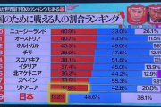 【悲報】国のために戦える人の割合ランキング、日本は世界最下位