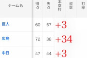 セリーグの得失点差が奇跡的すぎる